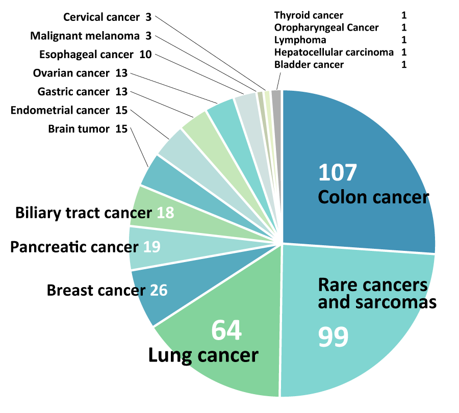 Number of PDXs by cancer type