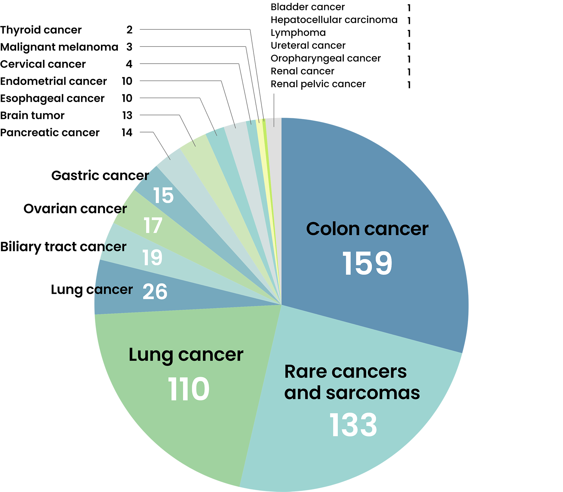 Number of PDXs by cancer type