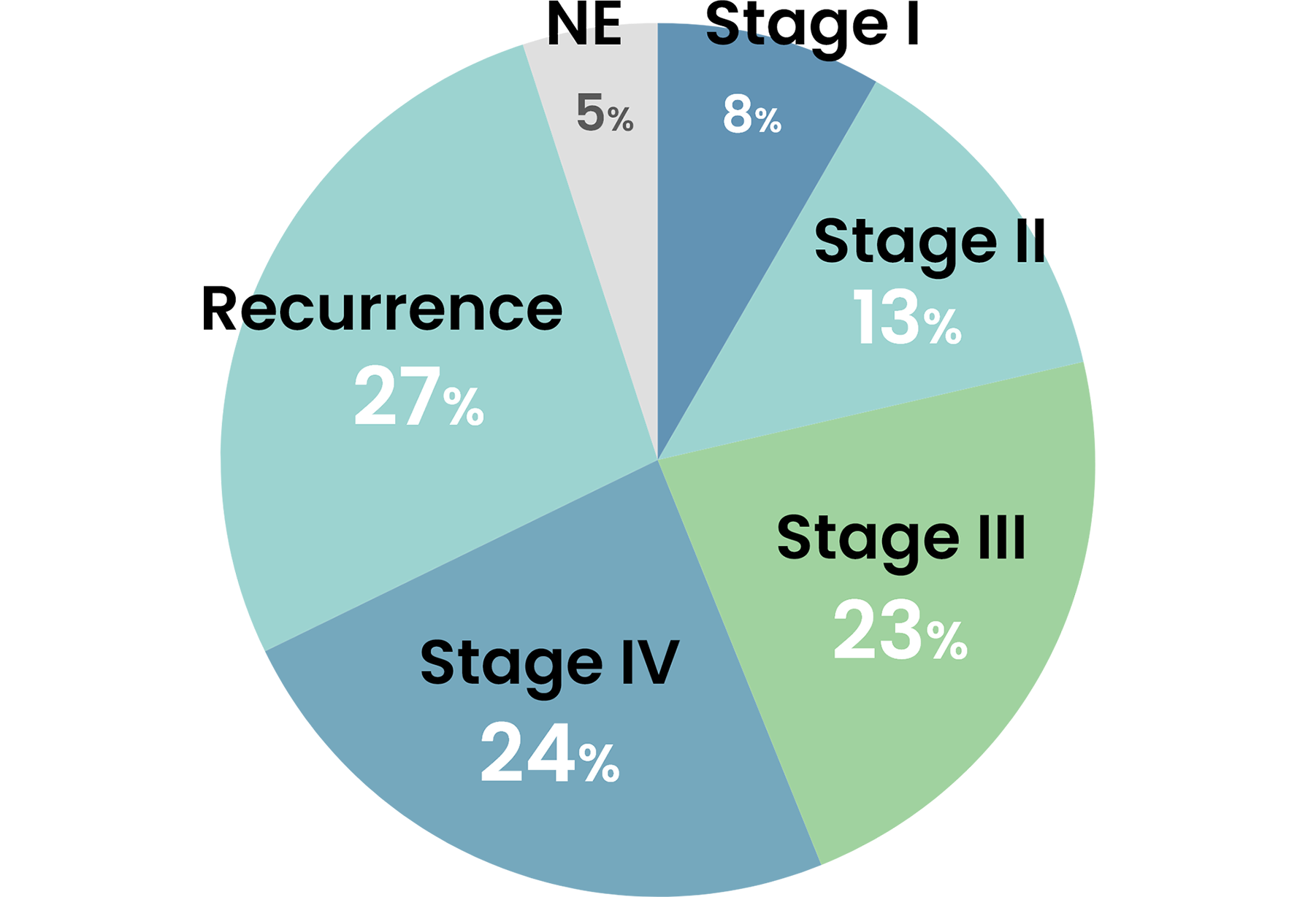 Breakdown by Stage