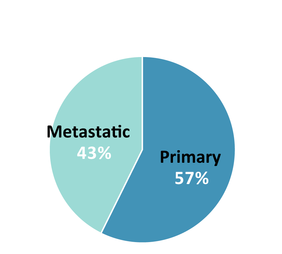 Breakdown of primary and metastatic cancers