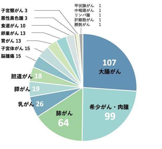 がん種別PDX数