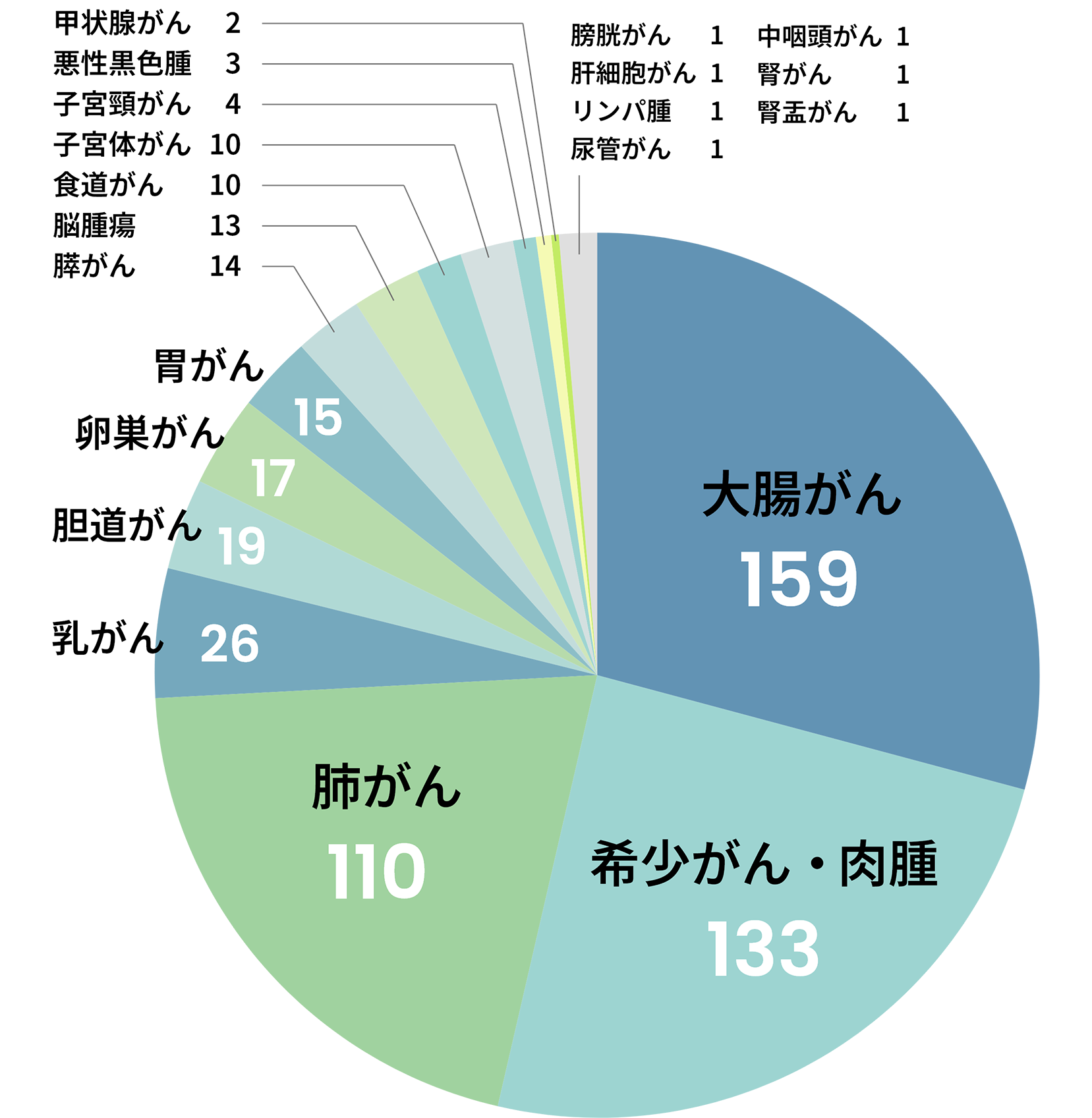 がん種別PDX数