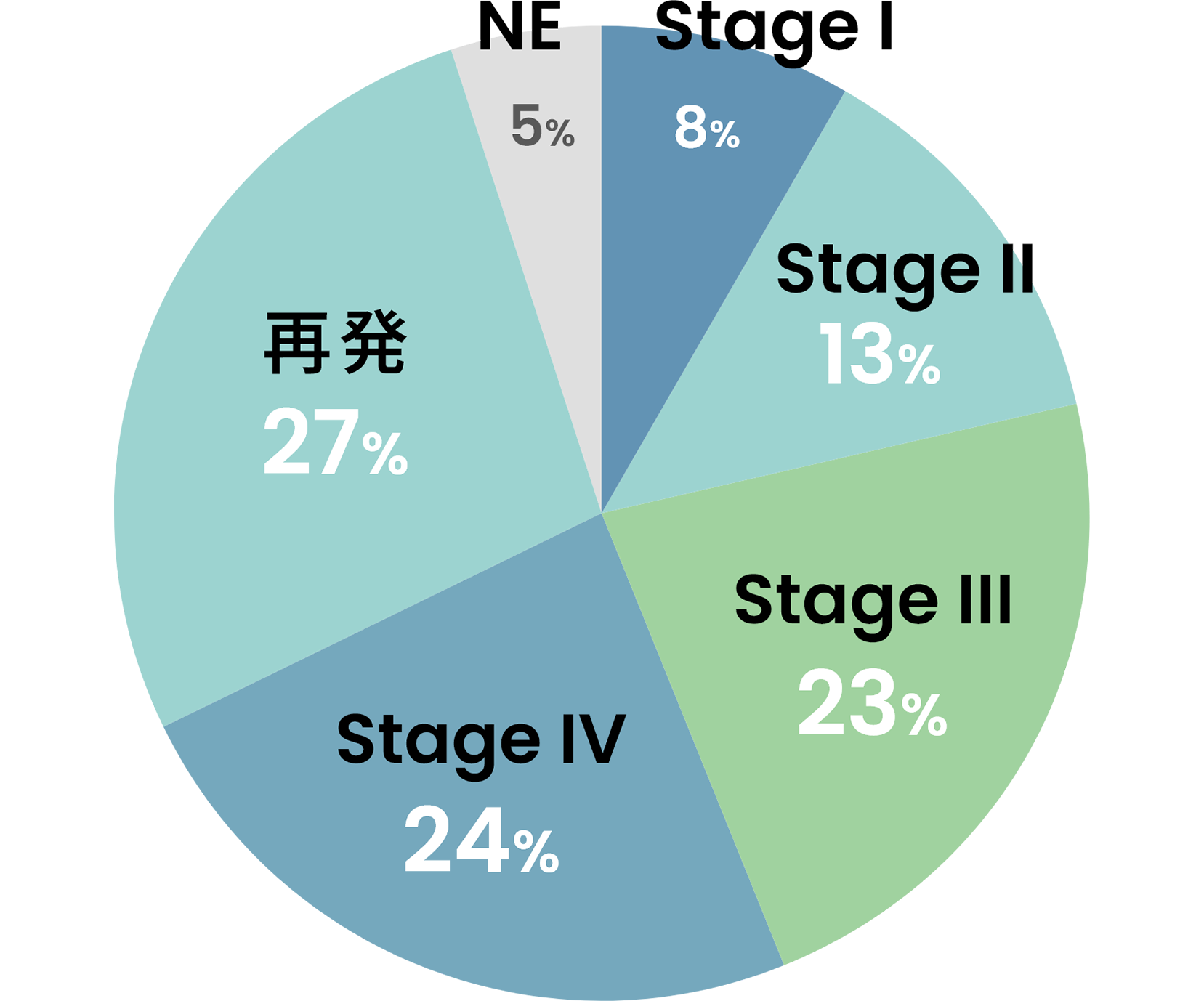 病期別内訳
