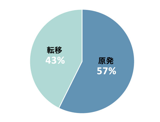 原発・転移内訳