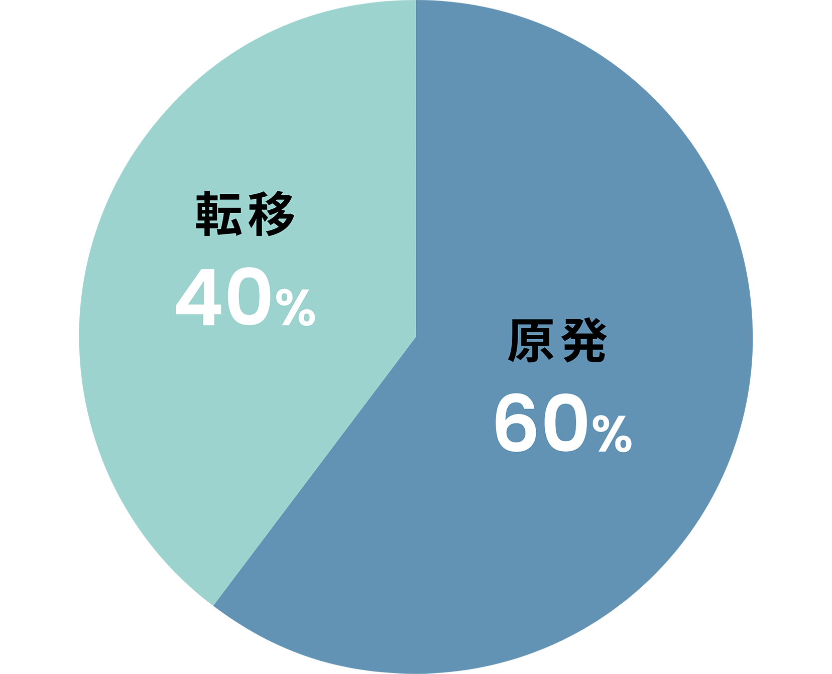 原発・転移内訳