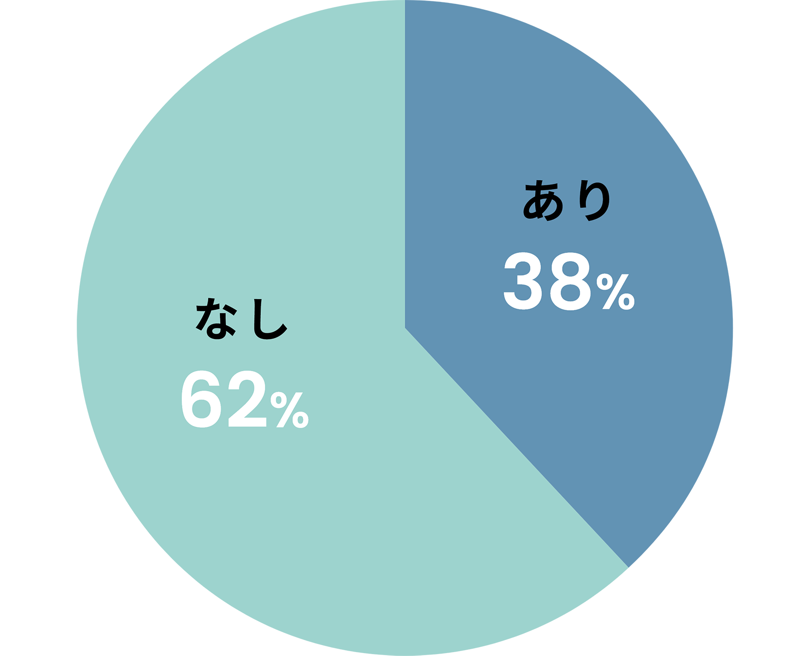 化学療法歴内訳
